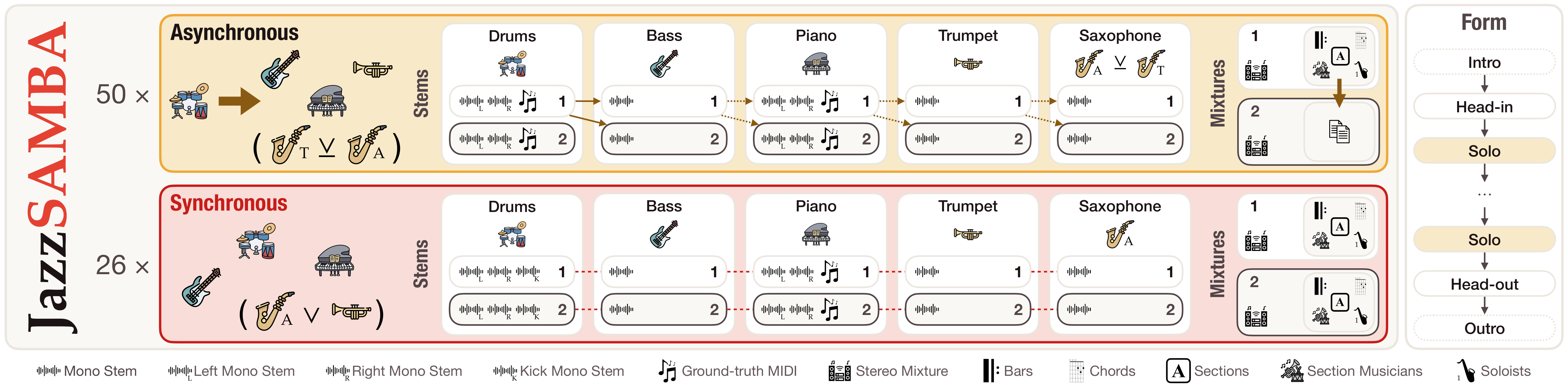 JazzSAMBA overview: asynchronous and synchronous protocols with stems, mixtures, and form annotations
